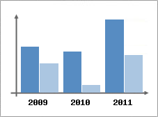 Chiffre d'affaires et Rentabilit