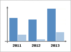 Chiffre d'affaires et Rentabilit