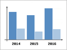 Chiffre d'affaires et Rentabilit