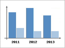 Chiffre d'affaires et Rentabilit