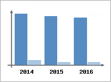 Chiffre d'affaires et Rentabilit