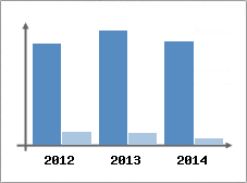 Chiffre d'affaires et Rentabilit