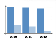 Chiffre d'affaires et Rentabilit