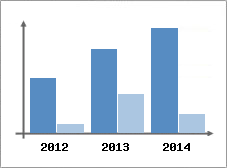 Chiffre d'affaires et Rentabilit