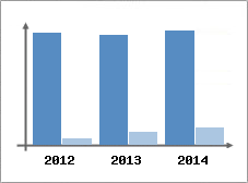 Chiffre d'affaires et Rentabilit