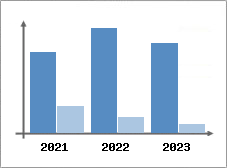 Chiffre d'affaires et Rentabilité
