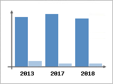 Chiffre d'affaires et Rentabilité
