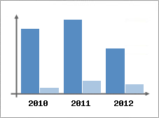 Chiffre d'affaires et Rentabilit