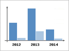 Chiffre d'affaires et Rentabilit