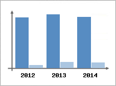 Chiffre d'affaires et Rentabilit