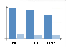 Chiffre d'affaires et Rentabilit
