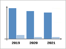 Chiffre d'affaires et Rentabilit