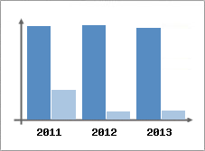 Chiffre d'affaires et Rentabilit