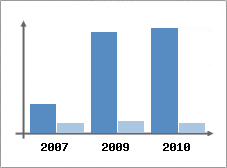 Chiffre d'affaires et Rentabilit