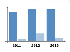 Chiffre d'affaires et Rentabilit