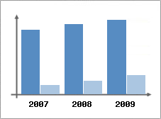 Chiffre d'affaires et Rentabilit