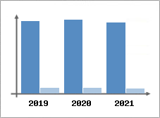 Chiffre d'affaires et Rentabilité