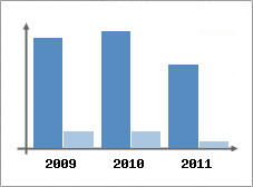 Chiffre d'affaires et Rentabilit