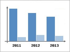 Chiffre d'affaires et Rentabilit