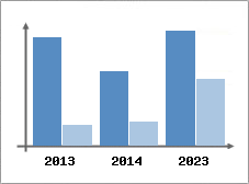 Chiffre d'affaires et Rentabilit