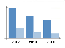Chiffre d'affaires et Rentabilit