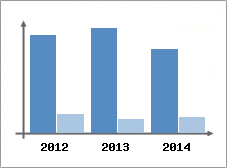 Chiffre d'affaires et Rentabilit