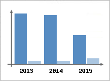 Chiffre d'affaires et Rentabilit