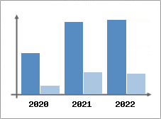 Chiffre d'affaires et Rentabilité