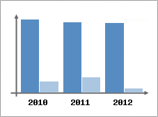 Chiffre d'affaires et Rentabilit