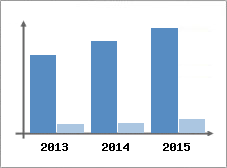 Chiffre d'affaires et Rentabilit