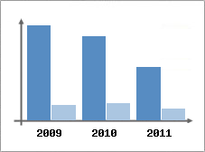 Chiffre d'affaires et Rentabilit