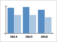 Chiffre d'affaires et Rentabilit