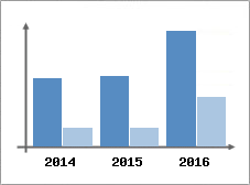 Chiffre d'affaires et Rentabilit