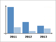 Chiffre d'affaires et Rentabilit
