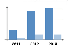 Chiffre d'affaires et Rentabilit