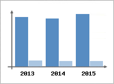 Chiffre d'affaires et Rentabilit
