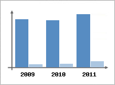 Chiffre d'affaires et Rentabilit