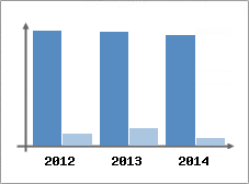 Chiffre d'affaires et Rentabilit