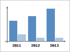 Chiffre d'affaires et Rentabilit