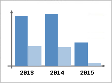 Chiffre d'affaires et Rentabilit