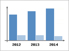 Chiffre d'affaires et Rentabilit