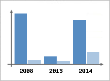 Chiffre d'affaires et Rentabilit
