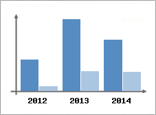Chiffre d'affaires et Rentabilit