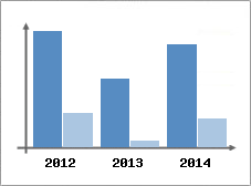 Chiffre d'affaires et Rentabilit