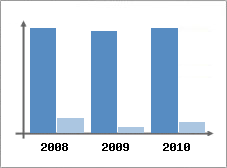 Chiffre d'affaires et Rentabilit