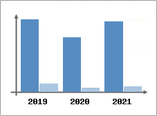 Chiffre d'affaires et Rentabilit