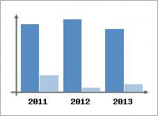 Chiffre d'affaires et Rentabilit