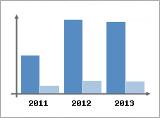 Chiffre d'affaires et Rentabilit