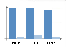 Chiffre d'affaires et Rentabilit