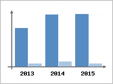 Chiffre d'affaires et Rentabilit